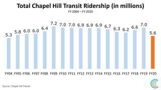 Total GoTriangle Transit Ridership (in millions)
Source: GoTriangle
FY 2004 – FY 2020
0.7
0.8 0.8 0.9
0.9
1.1 1.1
1.3
1.6
...