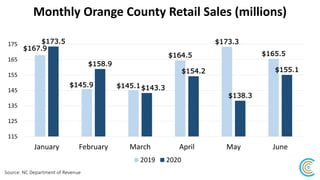 Monthly Chatham County Retail Sales (millions)
Source: NC Department of Revenue
$61.0
$48.1
$46.5
$55.9 $55.2
$58.8
$71.8
...