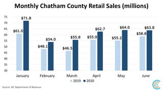 Orange Sales Down and Chatham Up Jan-June 2020
Source: NC Department of Revenue
Retail Sales Percentage Growth or Decline ...
