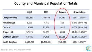 Increases in Residents 65+ Drove Majority of NC, County Growth
Source: U.S. Census Bureau Population Estimates
Share of 20...