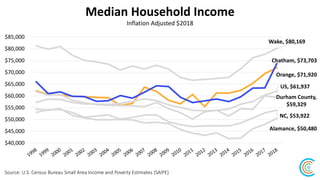 Orange and Chatham Income Growth Exceeds Inflation
Source: U.S. Census Bureau Small Area Income and Poverty Estimates (SAI...