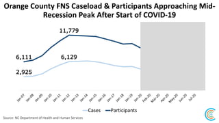 Chatham County FNS Caseload & Participants Rise as a
Result of COVID-19
Source: NC Department of Health and Human Services...