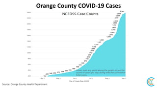 Orange County COVID-19 Cases
Source: Orange County Health Department
 