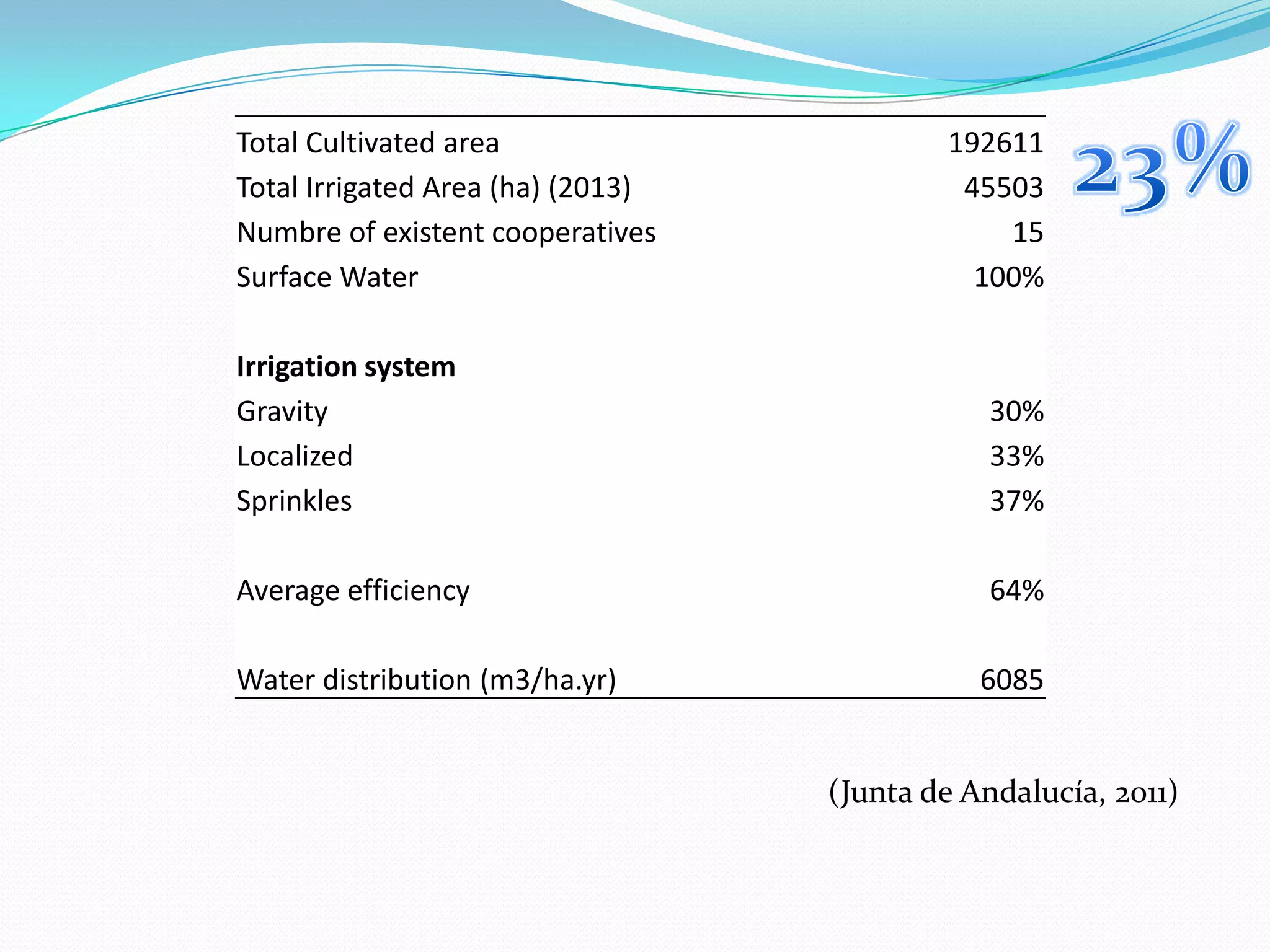Total Cultivated area 192611
Total Irrigated Area (ha) (2013) 45503
Numbre of existent cooperatives 15
Surface Water 100%
Irrigation system
Gravity 30%
Localized 33%
Sprinkles 37%
Average efficiency 64%
Water distribution (m3/ha.yr) 6085
(Junta de Andalucía, 2011)
 