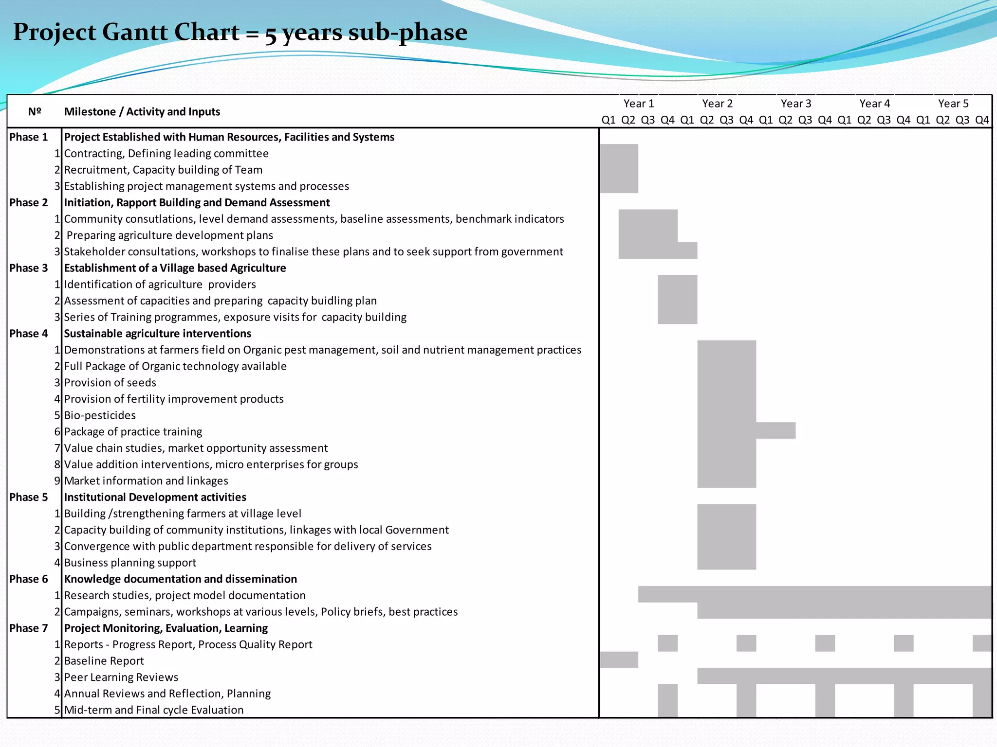 Q1 Q2 Q3 Q4 Q1 Q2 Q3 Q4 Q1 Q2 Q3 Q4 Q1 Q2 Q3 Q4 Q1 Q2 Q3 Q4
Phase 1 Project Established with Human Resources, Facilities and Systems
1 Contracting, Defining leading committee
2 Recruitment, Capacity building of Team
3 Establishing project management systems and processes
Phase 2 Initiation, Rapport Building and Demand Assessment
1 Community consutlations, level demand assessments, baseline assessments, benchmark indicators
2 Preparing agriculture development plans
3 Stakeholder consultations, workshops to finalise these plans and to seek support from government
Phase 3 Establishment of a Village based Agriculture
1 Identification of agriculture providers
2 Assessment of capacities and preparing capacity buidling plan
3 Series of Training programmes, exposure visits for capacity building
Phase 4 Sustainable agriculture interventions
1 Demonstrations at farmers field on Organic pest management, soil and nutrient management practices
2 Full Package of Organic technology available
3 Provision of seeds
4 Provision of fertility improvement products
5 Bio-pesticides
6 Package of practice training
7 Value chain studies, market opportunity assessment
8 Value addition interventions, micro enterprises for groups
9 Market information and linkages
Phase 5 Institutional Development activities
1 Building /strengthening farmers at village level
2 Capacity building of community institutions, linkages with local Government
3 Convergence with public department responsible for delivery of services
4 Business planning support
Phase 6 Knowledge documentation and dissemination
1 Research studies, project model documentation
2 Campaigns, seminars, workshops at various levels, Policy briefs, best practices
Phase 7 Project Monitoring, Evaluation, Learning
1 Reports - Progress Report, Process Quality Report
2 Baseline Report
3 Peer Learning Reviews
4 Annual Reviews and Reflection, Planning
5 Mid-term and Final cycle Evaluation
Year 5
Milestone / Activity and InputsNº
Year 1 Year 2 Year 3 Year 4
Project Gantt Chart = 5 years sub-phase
 