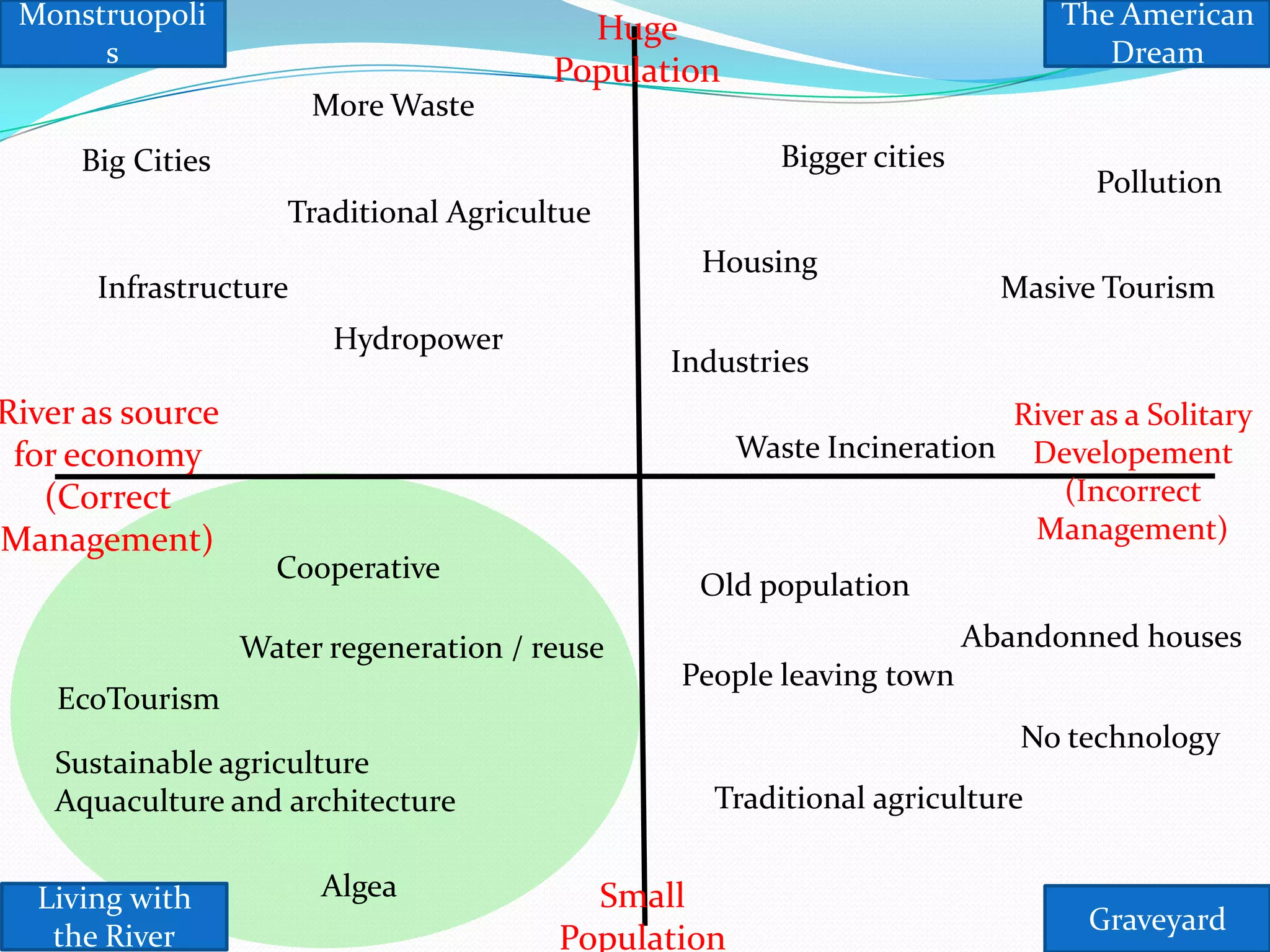 River as source
for economy
(Correct
Management)
River as a Solitary
Developement
(Incorrect
Management)
Huge
Population
Small
Population
Graveyard
Living with
the River
The American
Dream
Monstruopoli
s
Big Cities
Infrastructure
More Waste
Hydropower
Traditional Agricultue
Bigger cities
Housing
Pollution
Industries
Masive Tourism
Waste Incineration
Cooperative
EcoTourism
Sustainable agriculture
Aquaculture and architecture
Water regeneration / reuse
Algea
Old population
People leaving town
Traditional agriculture
Abandonned houses
No technology
 