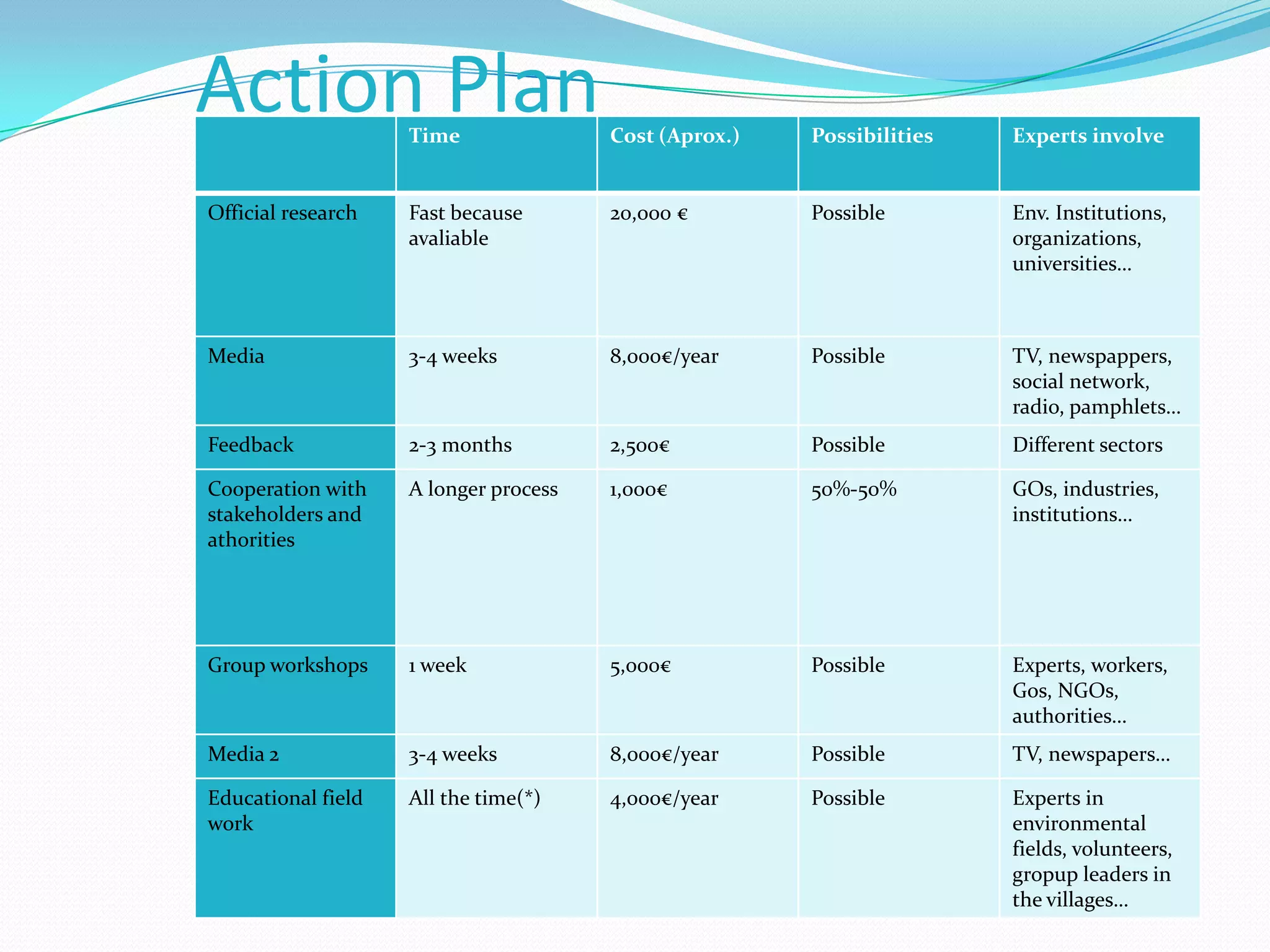 Action PlanTime Cost (Aprox.) Possibilities Experts involve
Official research Fast because
avaliable
20,000 € Possible Env. Institutions,
organizations,
universities…
Media 3-4 weeks 8,000€/year Possible TV, newspappers,
social network,
radio, pamphlets…
Feedback 2-3 months 2,500€ Possible Different sectors
Cooperation with
stakeholders and
athorities
A longer process 1,000€ 50%-50% GOs, industries,
institutions…
Group workshops 1 week 5,000€ Possible Experts, workers,
Gos, NGOs,
authorities…
Media 2 3-4 weeks 8,000€/year Possible TV, newspapers…
Educational field
work
All the time(*) 4,000€/year Possible Experts in
environmental
fields, volunteers,
gropup leaders in
the villages…
 