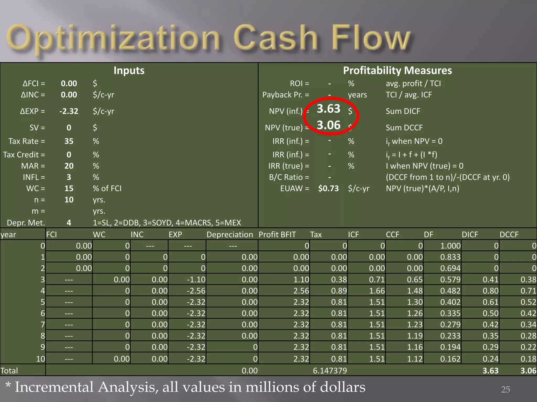 Minimal waste generation
