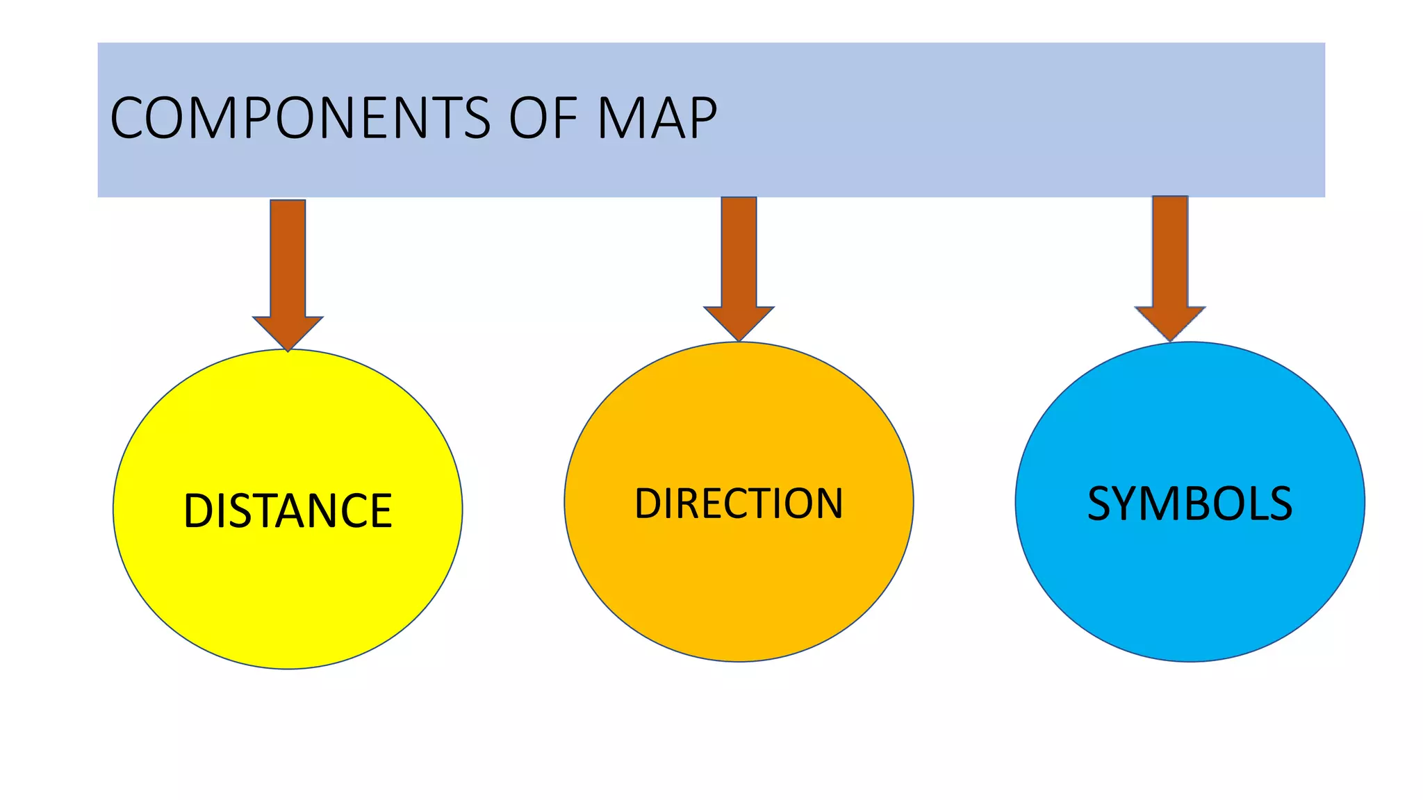 COMPONENTS OF MAP
DISTANCE DIRECTION SYMBOLS
 