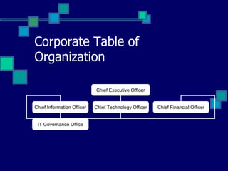 Corporate Table of Organization Chief Executive Officer  Chief Information Officer Chief Technology Officer Chief Financial Officer IT Governance Office  
