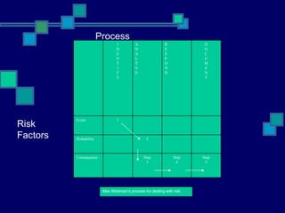 Step Step Process Risk Factors Max Wideman’s process for dealing with risk Step 5 Step 4 Step 3 Consequence 2 Probability 1 Event D O C U M E N T R E S P O N D A N A L Y S E I D E N T I F Y 