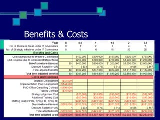 Benefits & Costs 