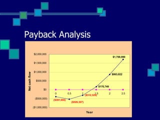 Payback Analysis 