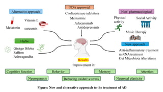 Recent Advances drugs and approaches for the treatment of alzheimers ...
