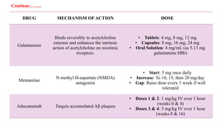 Recent Advances drugs and approaches for the treatment of alzheimers ...