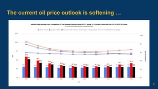 The current oil price outlook is softening …
2
 