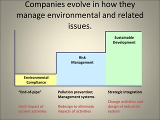 Companies evolve in how they manage environmental and related issues. Environmental Compliance Risk Management Sustainable Development “ End-of-pipe” Limit impact of current activities Pollution prevention; Management systems Redesign to eliminate impacts of activities Strategic integration Change activities and design of industrial system 
