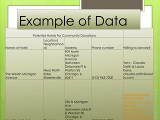 Example of Data
                Potential Hotels For Community Donations
                      Location(
                      Neighborhoo
Name of Hotel         d)            Address            Phone number     Willing to donate?
                                    909 North
                                    Michigan
                                    Avenue
                                    (between                            Yes<-- Claudia
                                    Delaware Pl &                       Smith & Laura
                      Near North    Walton St)                          Kane.
The Westin Michigan   Side/         Chicago, IL                         claudia.smith@west
Avenue                Streeterville 60611              (312) 943-7200   in.com




                                                                        Unable to donate
                                                                        toilitries at the
                                    230 N Michigan                      moment, but can
                                    Ave                                 help with
                                    (between Lake St                    fundraising efforts.
                                    & Wacker Pl)                        Onya Chesser.
                                    Chicago, IL                         ochesser@hardrock
 