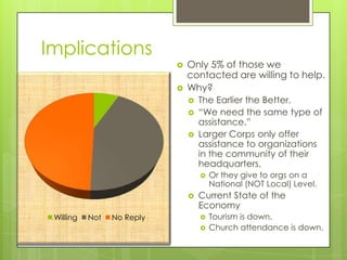 Implications
                               Only 5% of those we
                                contacted are willing to help.
                               Why?
                                   The Earlier the Better.
                                   “We need the same type of
                                    assistance.”
                                   Larger Corps only offer
                                    assistance to organizations
                                    in the community of their
                                    headquarters.
                                       Or they give to orgs on a
                                        National (NOT Local) Level.
                                   Current State of the
                                    Economy
 Willing   Not   No Reply              Tourism is down.
                                       Church attendance is down.
 