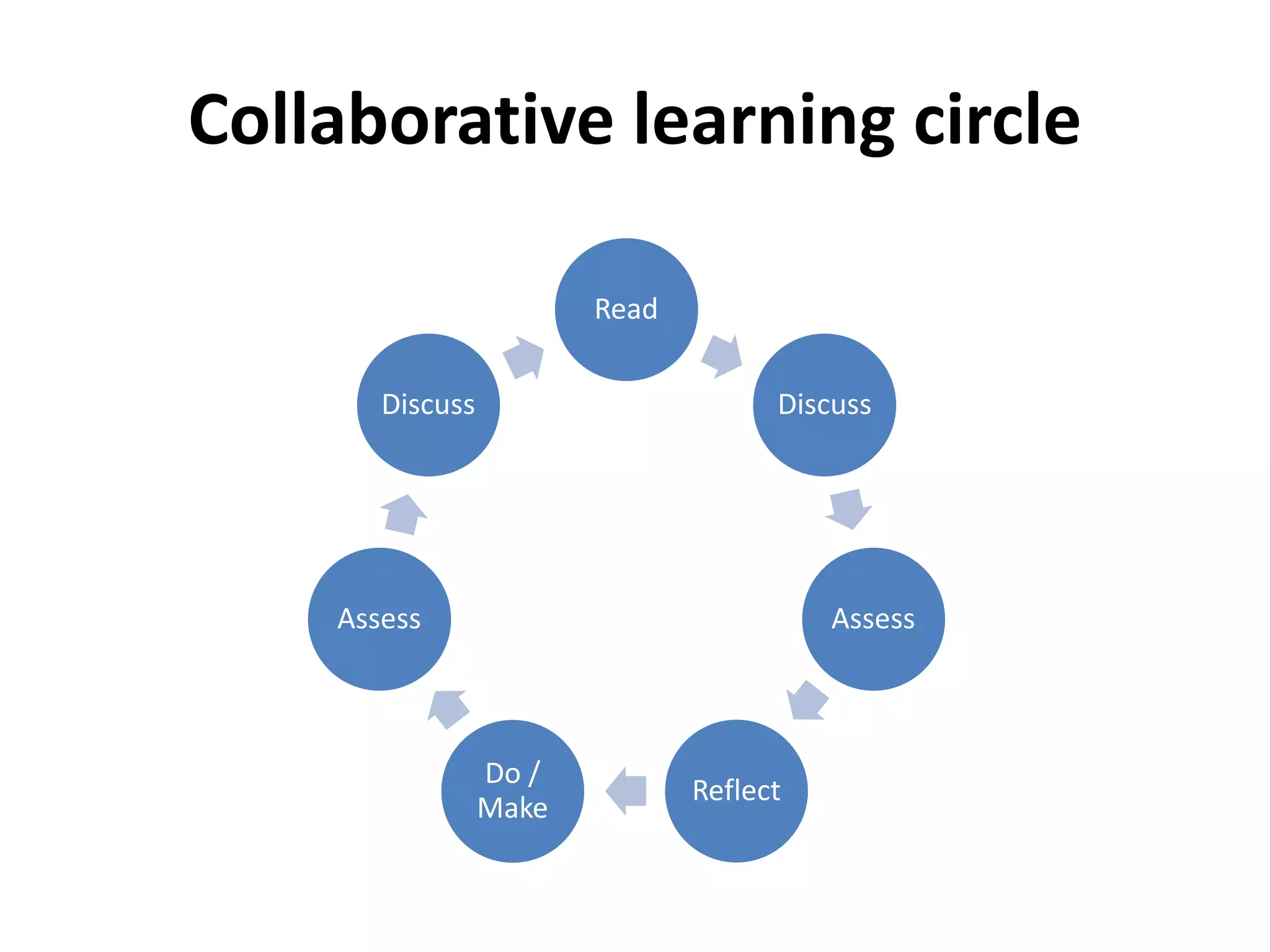Collaborative learning circle
Read
Discuss
Assess
Reflect
Do /
Make
Assess
Discuss
 