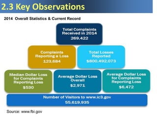 2.3 Key Observations
2014 Overall Statistics & Current Record
Source: www.fbi.gov
 