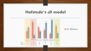 Hofstede’s 6D model
Power
distance
Individualis
m
Masculinity
Uncertainty
avoidance
Long Term
orientation
Indulgence
US 40...