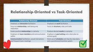 Relationship-Oriented vs Task-Oriented
Relationship-Oriented Task-Oriented
Emphasis on interaction facilitation Emphasis o...