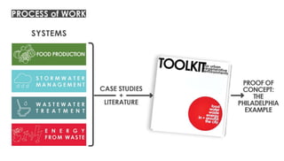 Nature of spatial practices Conference Presentation [Penn State]