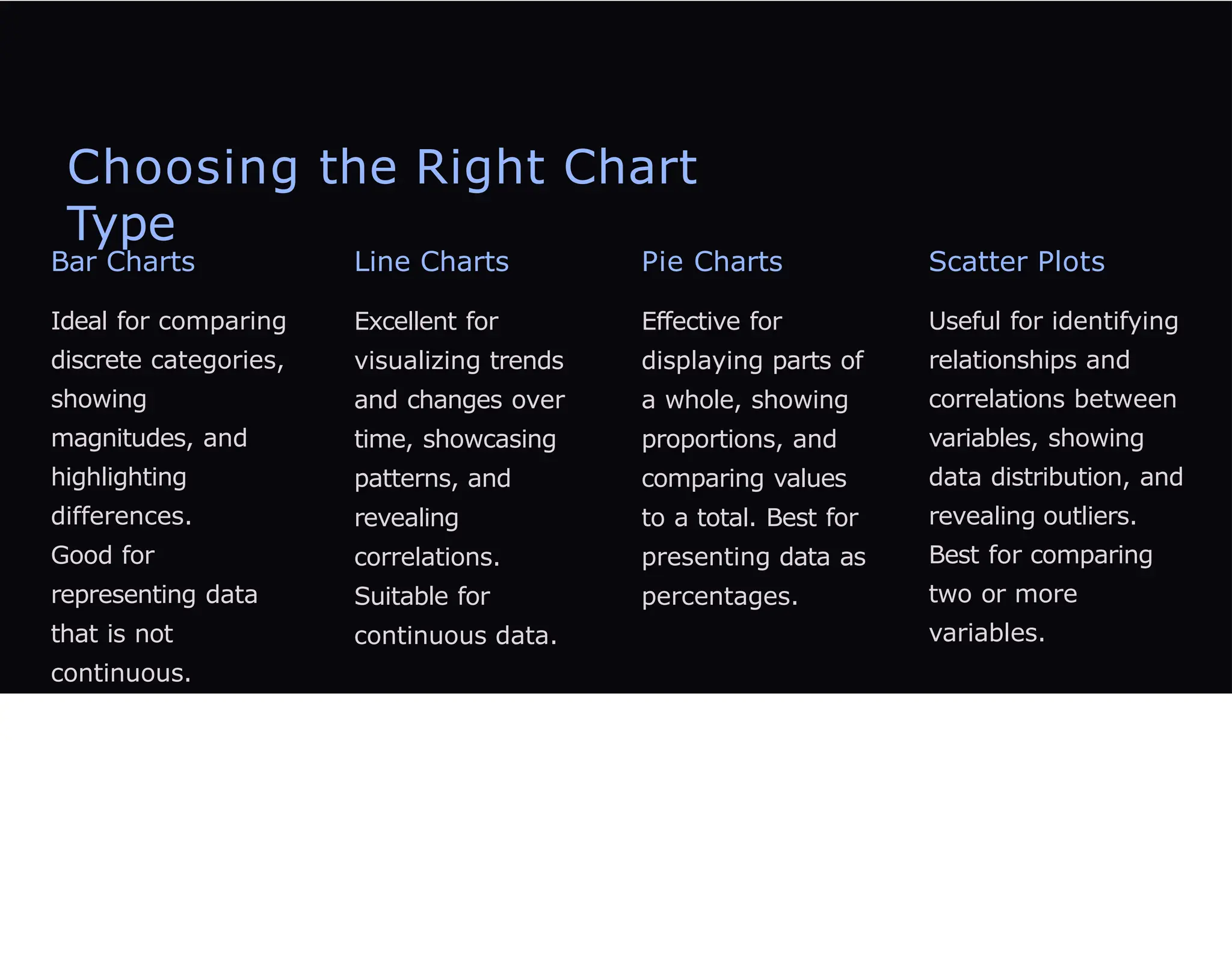 Choosing the Right Chart
Type
Bar Charts
Ideal for comparing
discrete categories,
showing
magnitudes, and
highlighting
differences.
Good for
representing data
that is not
continuous.
Line Charts
Excellent for
visualizing trends
and changes over
time, showcasing
patterns, and
revealing
correlations.
Suitable for
continuous data.
Pie Charts
Effective for
displaying parts of
a whole, showing
proportions, and
comparing values
to a total. Best for
presenting data as
percentages.
Scatter Plots
Useful for identifying
relationships and
correlations between
variables, showing
data distribution, and
revealing outliers.
Best for comparing
two or more
variables.
 