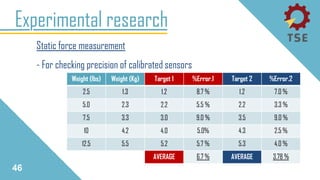 Experimental research
Static force measurement
- For checking precision of calibrated sensors
46
Weight (lbs) Weight (Kg) Target 1 %Error.1 Target 2 %Error.2
2.5 1.3 1.2 8.7 % 1.2 7.0 %
5.0 2.3 2.2 5.5 % 2.2 3.3 %
7.5 3.3 3.0 9.0 % 3.5 9.0 %
10 4.2 4.0 5.0% 4.3 2.5 %
12.5 5.5 5.2 5.7 % 5.3 4.0 %
AVERAGE 6.7 % AVERAGE 3.78 %
 