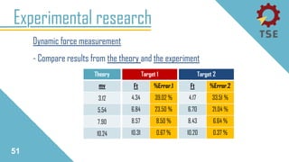 Experimental research
Dynamic force measurement
- Compare results from the theory and the experiment
51
Target 1
Ft %Error.1
4.34 39.02 %
6.84 23.50 %
8.57 8.50 %
10.31 0.67 %
Target 2
Ft %Error.2
4.17 33.51 %
6.70 21.04 %
8.43 6.64 %
10.20 0.37 %
Theory
mv
3.12
5.54
7.90
10.24
 