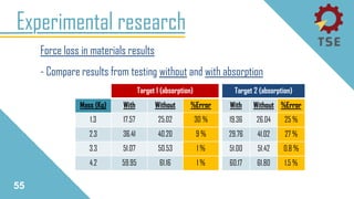 Experimental research
Force loss in materials results
- Compare results from testing without and with absorption
55
Target 1 (absorption)
Mass (Kg) With Without %Error
1.3 17.57 25.02 30 %
2.3 36.41 40.20 9 %
3.3 51.07 50.53 1 %
4.2 59.95 61.16 1 %
Target 2 (absorption)
With Without %Error
19.36 26.04 25 %
29.76 41.02 27 %
51.00 51.42 0.8 %
60.17 61.80 1.5 %
 