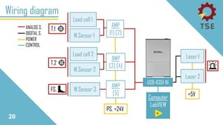 20
Wiring diagram
ANALOG S.
DIGITAL S.
POWER
CONTROL
Load cell 2
Load cell 1
W.Sensor 1
W.Sensor 2
W.Sensor 3
T.1
T.2
FS.
AMP
[1] [2]
AMP
[3] [4]
AMP
[5]
PS. +24V
Laser 2
Laser 1
+5V
USB-6351 NI
Computer
LabVIEW
 