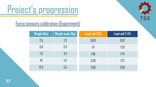 Project’s progression
37
Force sensors calibration (Experiment)
Load cell 1 (V) Load cell 2 (V)
0.63 0.67
1.11 1.23
1.56 1.74
2.03 2.17
2.65 2.63
Weight (lbs) Weight scale (Kg)
2.5 1.3
5.0 2.3
7.5 3.2
10 4.2
12.5 5.5
 