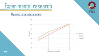 Experimental research
Dynamic force measurement
52
0
2
4
6
8
10
12
1 2 3 4
Kg.m/s
Experiment samples
Theory
Target1
Target2
 