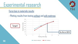 Experimental research
Force loss in materials results
- Plotting results from testing without and with mattress
56
0
10
20
30
40
50
60
70
0 1 2 3 4 5
Impactforce(Kg)
Testing mass (Kg)
without mattress with mattress
Target 1
No effect at 500 N
 