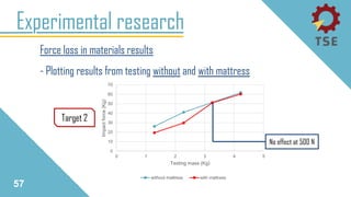 Experimental research
Force loss in materials results
- Plotting results from testing without and with mattress
57
0
10
20
30
40
50
60
70
0 1 2 3 4 5
Impactforce(Kg)
Testing mass (Kg)
without mattress with mattress
Target 2
No effect at 500 N
 