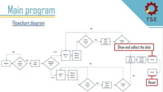 Flowchart diagram
Main program
4
Show and collect the data
Reset
 