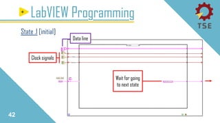 42
LabVIEW Programming
State .1 [initial]
Clock signals
Wait for going
to next state
Data line
 