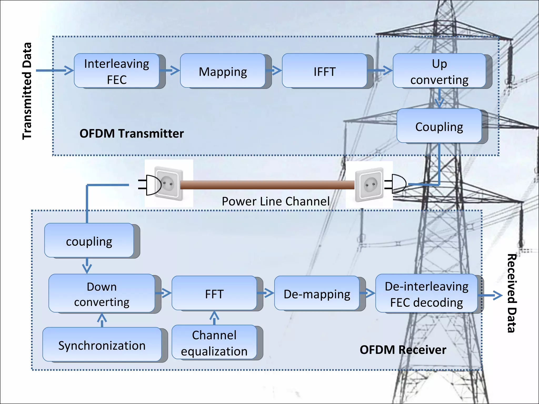 Interleaving FEC Mapping IFFT Up converting Coupling coupling Down converting FFT De-mapping De-interleaving FEC decoding Channel equalization Synchronization Power Line Channel OFDM Transmitter OFDM Receiver Transmitted Data Received Data 