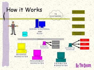 How it Works
E t h e r n e t
S E R V E R T O E X T E R N A L
E B U S IN E S S
W O R K S T A T IO N
T O
C U S T O M E R S
P R O C U R E M E N T
W O R K S T A T IO N D IS T R IB U T IO N
W O R K S T A T IO N
D a t a R o u t e r
IN V E N T O R Y
T E C H N IC IA N D IS T R IB U T IO N
T E C H N IC IA N
H O M E S C H O O L S
C O R P O R A T IO N S
P U B L IC /P R IV A T E
S C H O O L S
V O C A T IO N A L /
P R IS O N S
O N - H A N D
U S P S
U P S
O U T
S O U R C E
F E D E X
 