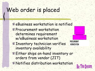 Web order is placed
eBusiness workstation is notified
Procurement workstation
determines requirement
w/eBusiness workstation
Inventory technician verifies
inventory availability
Either ships on-hand inventory or
orders from vendor (JIT)
Notifies distribution workstation
PROCUREMENT
WORKSTATION
 