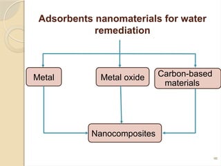 Heavy Metals Removal from Water and Waste Water using Advanced ...