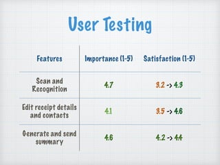 User Testing
Features Importance (1-5) Satisfaction (1-5)
Scan and
Recognition
4.7 3.2 -> 4.3
Edit receipt details
and contacts
4.1 3.5 -> 4.6
Generate and send
summary
4.6 4.2 -> 4.4
 
