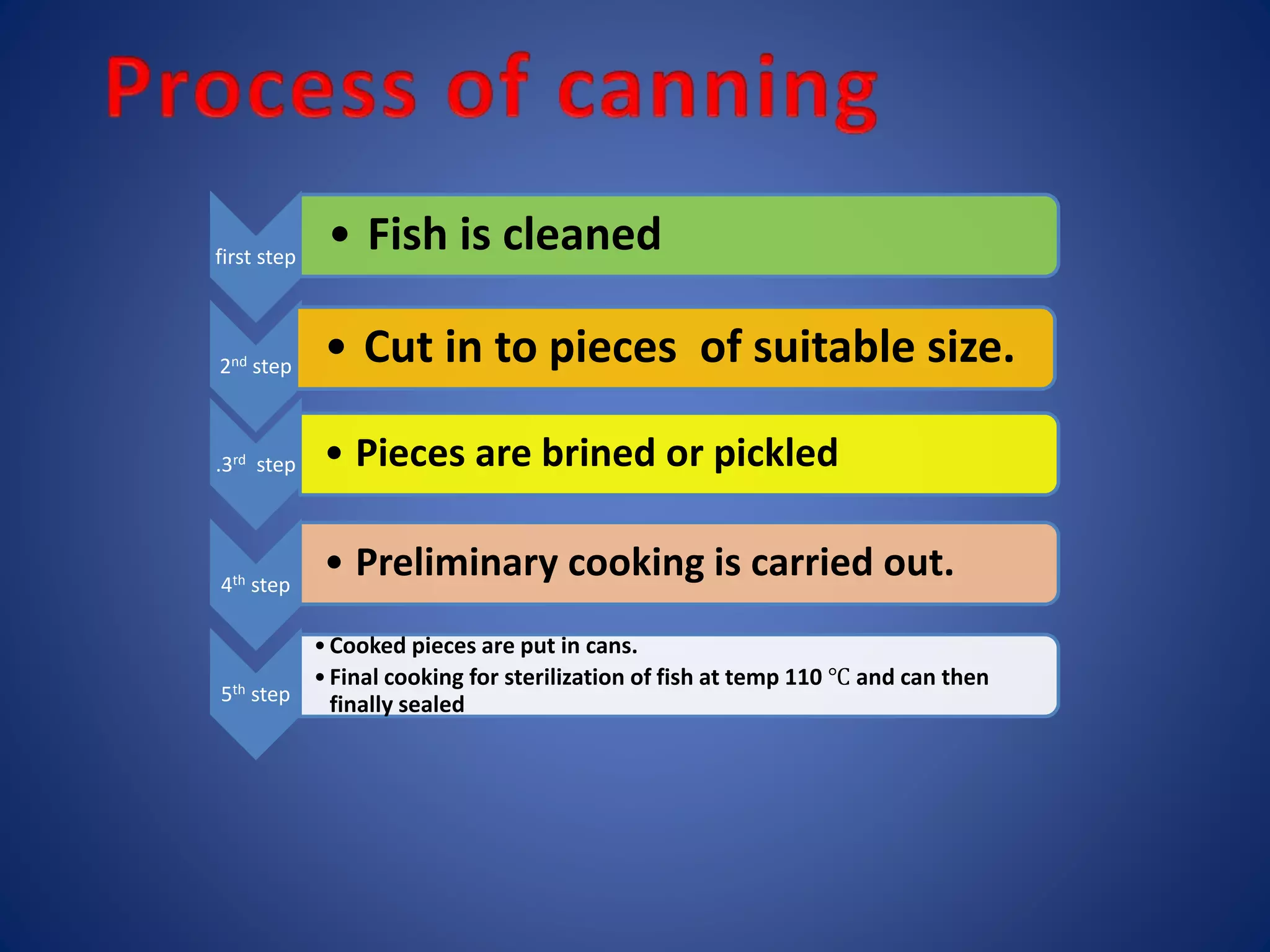 first step • Fish is cleaned 
2nd step • Cut in to pieces of suitable size. 
.3rd step • Pieces are brined or pickled 
4th step 
• Preliminary cooking is carried out. 
5th step 
• Cooked pieces are put in cans. 
• Final cooking for sterilization of fish at temp 110 ℃ and can then 
finally sealed 
 