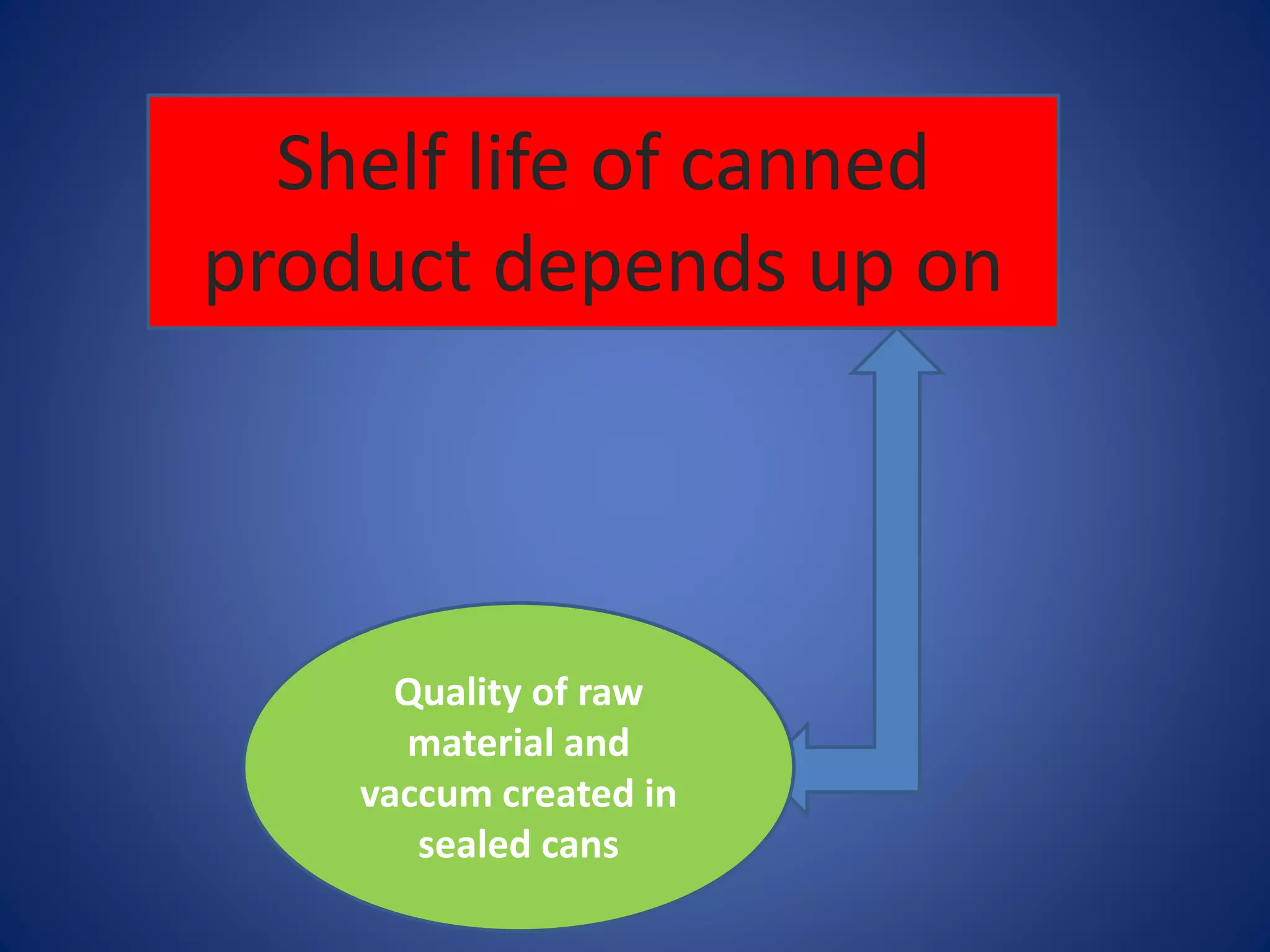 Shelf life of canned 
product depends up on 
Quality of raw 
material and 
vaccum created in 
sealed cans 
 