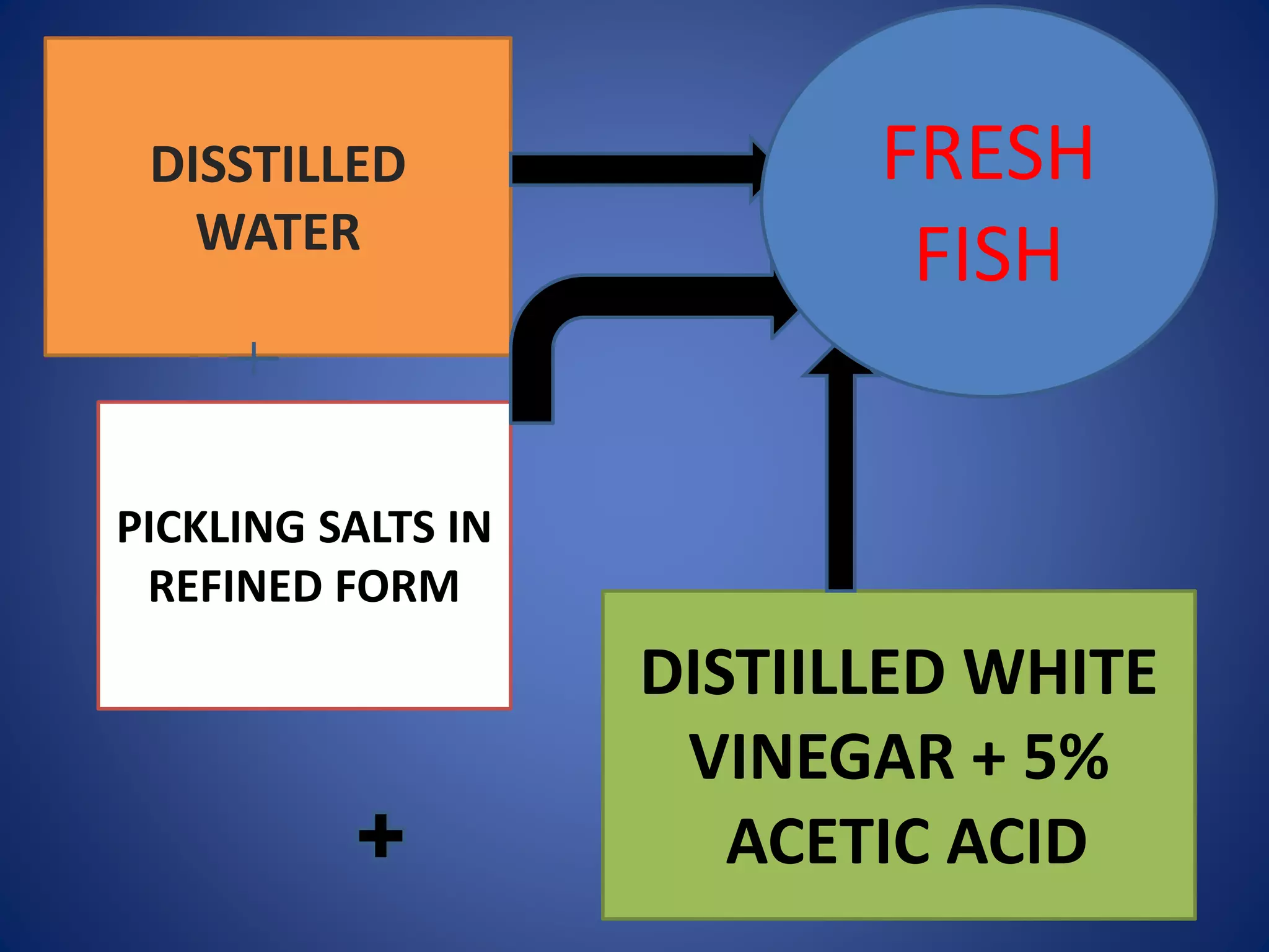 DISSTILLED 
WATER 
DISTIILLED WHITE 
VINEGAR + 5% 
ACETIC ACID 
PICKLING SALTS IN 
REFINED FORM 
FRESH 
FISH 
 