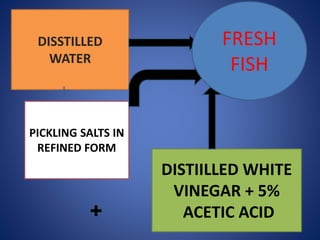 DISSTILLED 
WATER 
DISTIILLED WHITE 
VINEGAR + 5% 
ACETIC ACID 
PICKLING SALTS IN 
REFINED FORM 
FRESH 
FISH 
 