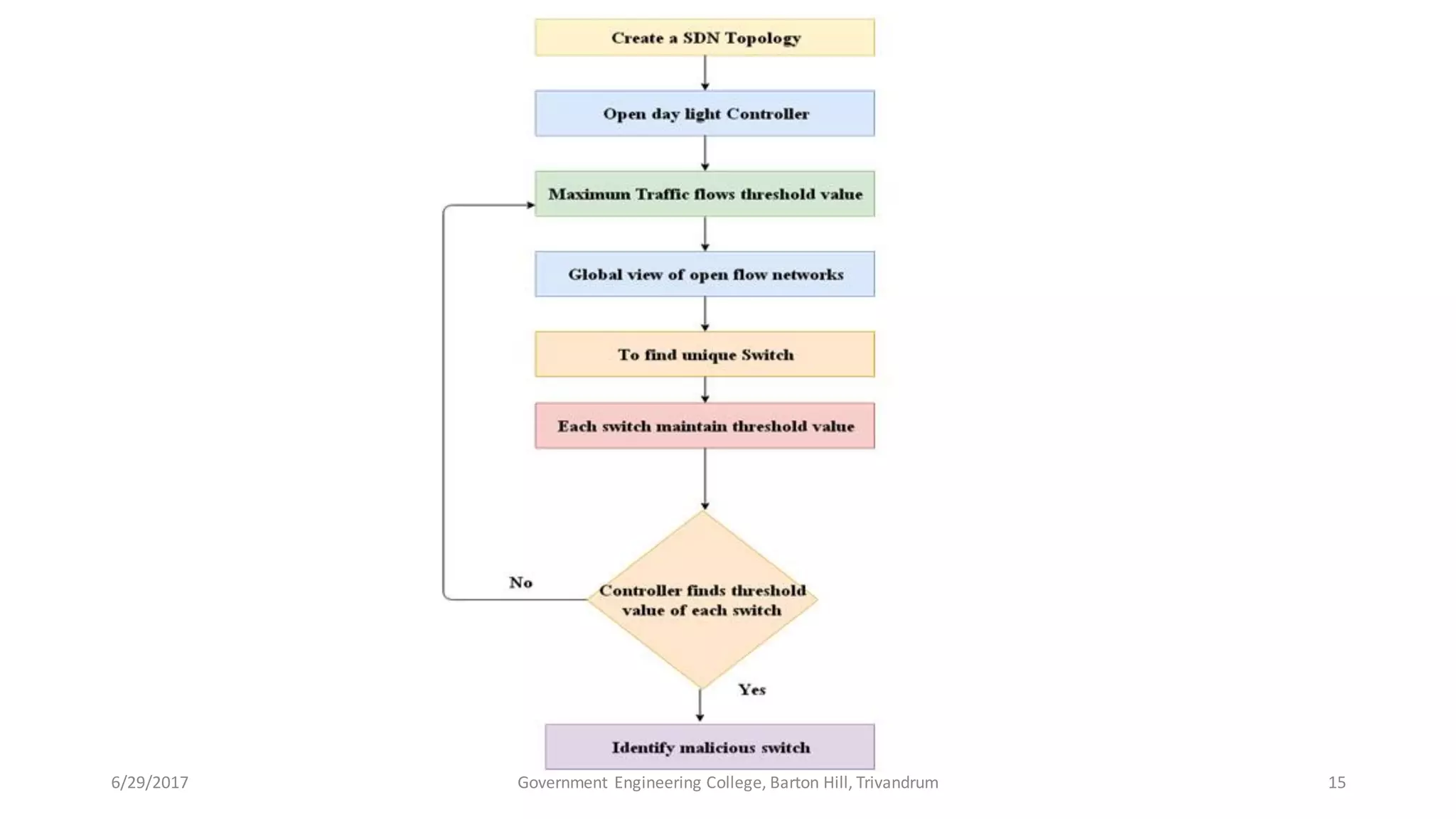 6/29/2017 15Government Engineering College, Barton Hill, Trivandrum
 