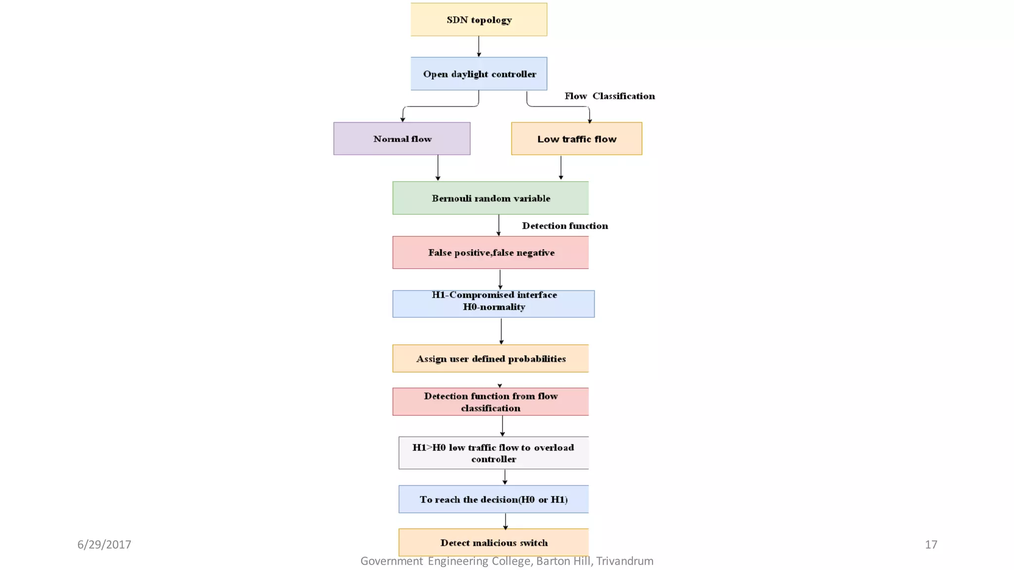 6/29/2017 17
Government Engineering College, Barton Hill, Trivandrum
 